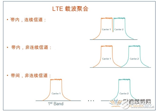 4G LTE设备测试的考虑因素