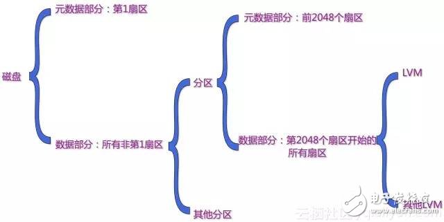 Linux存储入门基础：如何简单、快捷的恢复数据