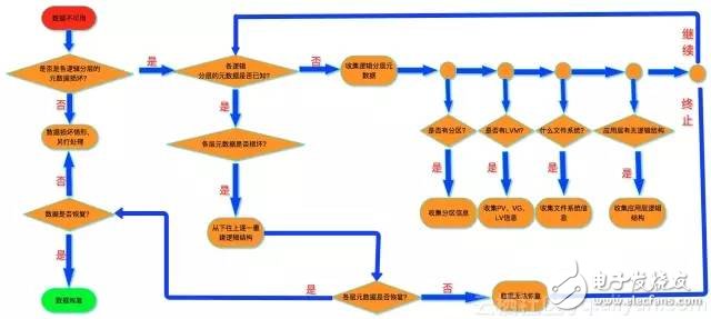 Linux存储入门基础：如何简单、快捷的恢复数据