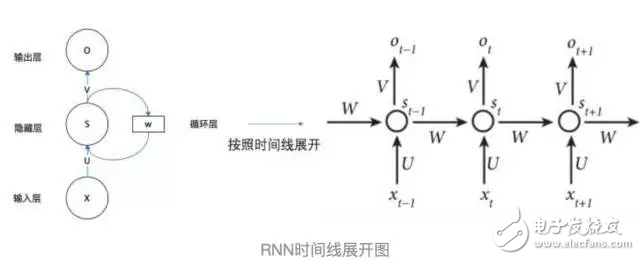 RNN基础知识介绍 为什么需要RNN