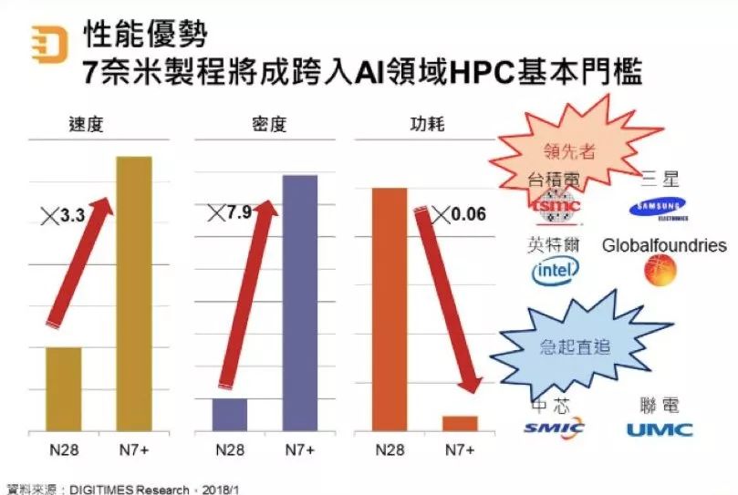 台积电7nm AI芯片订单市场占有率将是“100%” 名副其实