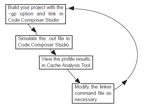 代码编译器Studio V2.3版本的Cache详细资料分析概述