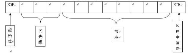 汽车电子控制系统上的CAN总线通讯介绍