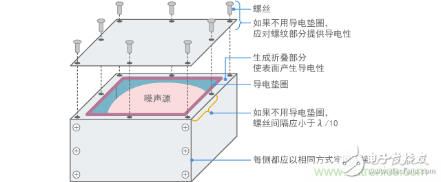 电磁屏蔽