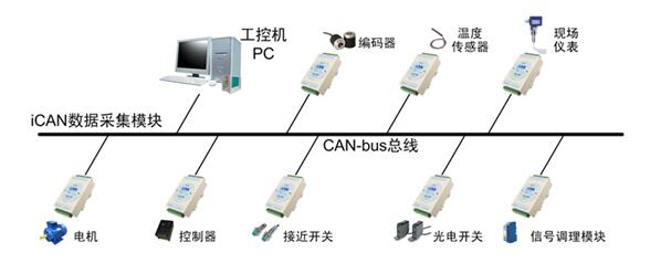 CAN总线概述及应用_CAN总线的应用案例（汽车CAN总线应用）