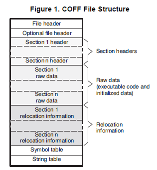 COFF统一对象文件结构的技术细节的详细资料概述