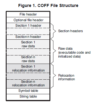 COFF統(tǒng)一對象文件結構的技術細節(jié)的詳細資料概述