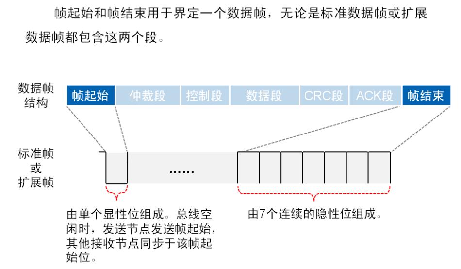 CAN总线过载帧及数据帧详解