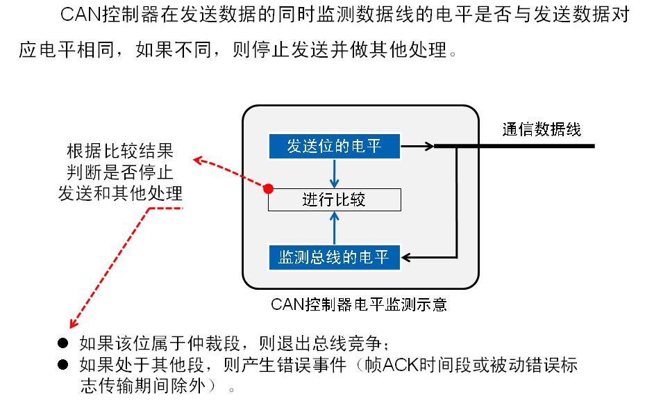 CAN總線過載幀及數(shù)據(jù)幀詳解