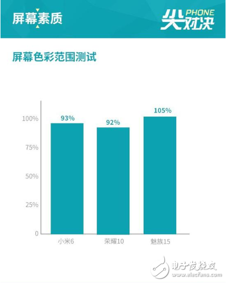 超全面对比！荣耀10/小米6/魅族15，谁更值得买？