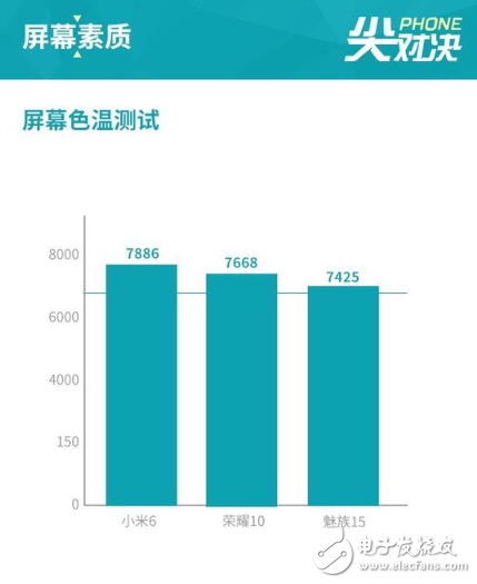 超全面对比！荣耀10/小米6/魅族15，谁更值得买？