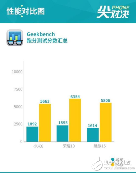 超全面对比！荣耀10/小米6/魅族15，谁更值得买？