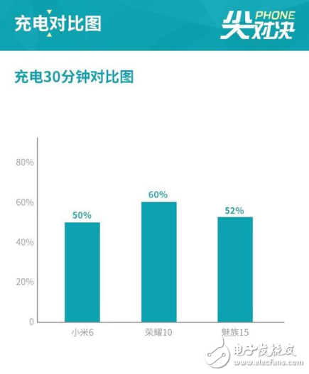 超全面對比！榮耀10/小米6/魅族15，誰更值得買？