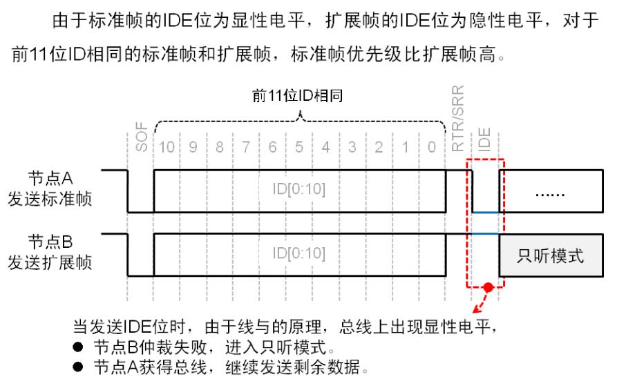 CAN總線過載幀及數(shù)據(jù)幀詳解