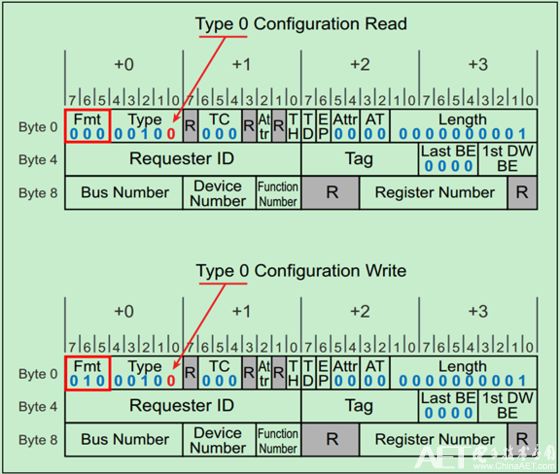 PCIe