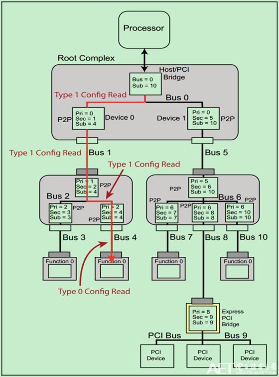 PCIe