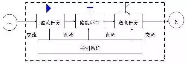 变频器