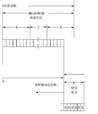 一文解析CAN总线远程帧和错误帧