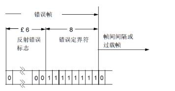 一文解析CAN总线远程帧和错误帧