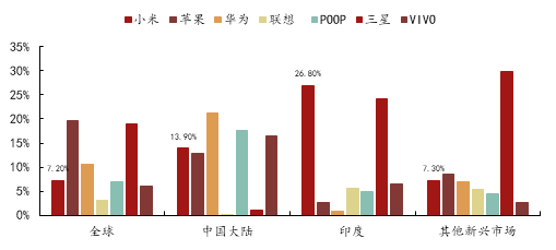 智能手机