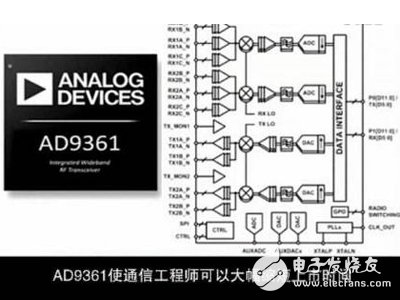 图解软件无线电技术的革命性产品--射频捷变收发器AD9361
