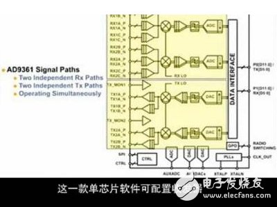 图解软件无线电技术的革命性产品--射频捷变收发器AD9361