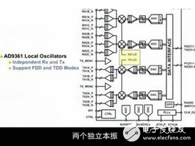 圖解軟件無線電技術(shù)的革命性產(chǎn)品--射頻捷變收發(fā)器AD9361