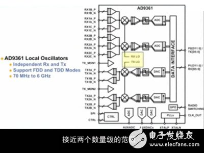 圖解軟件無(wú)線電技術(shù)的革命性產(chǎn)品--射頻捷變收發(fā)器AD9361