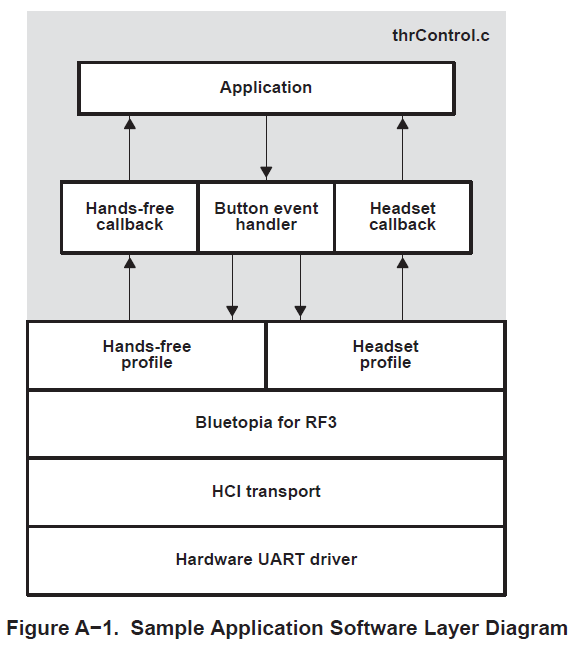 TMS320C5407的DSP板和SS1蓝牙硬件在Rf3的应用概述