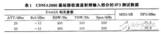 三阶互调的计算及IP3测试原理和方法解析