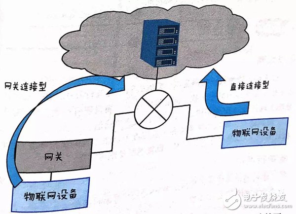 如何理解物联网 图文结合透彻解读