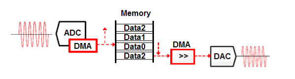 MSP430教程Chapt11-直接存儲器存取（DMA）