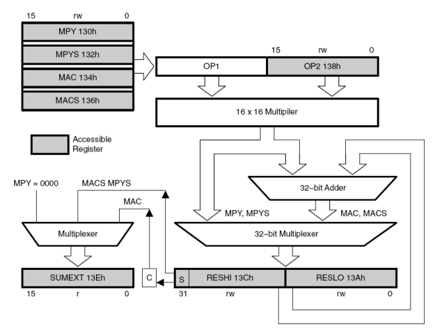MSP430教程Chapt12-硬件乘法器
