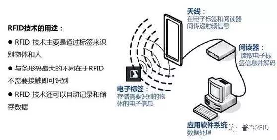 RFID