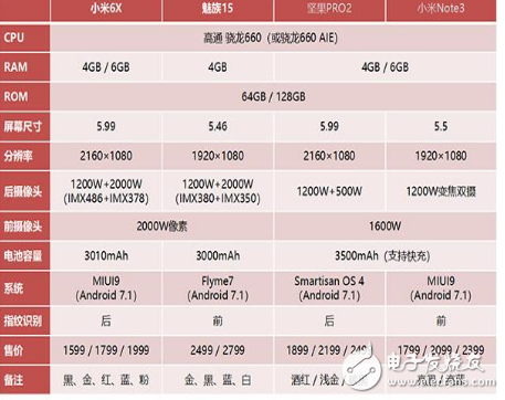 小米6X、魅族15价差高达900元，四款骁龙660手机应该怎么选？