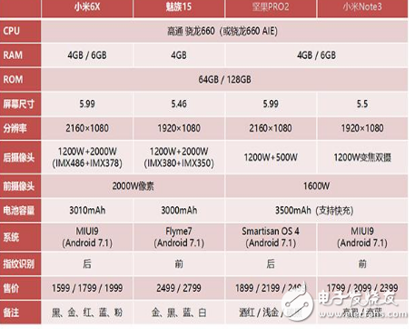 小米6X、魅族15價(jià)差高達(dá)900元，四款驍龍660手機(jī)應(yīng)該怎么選？