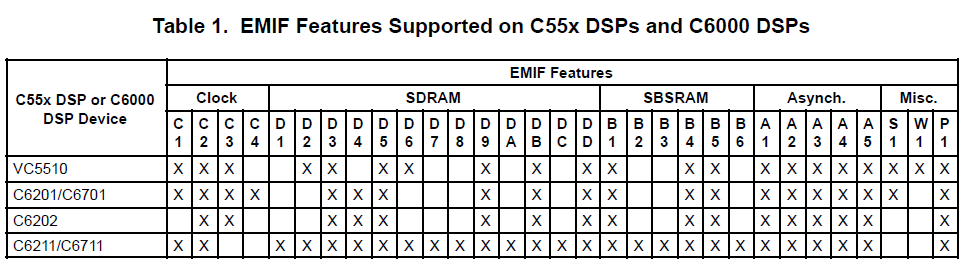 TMS320C55x DSP EMIF与TMS320C6000 DSP EMIF存储器接口的特点比较