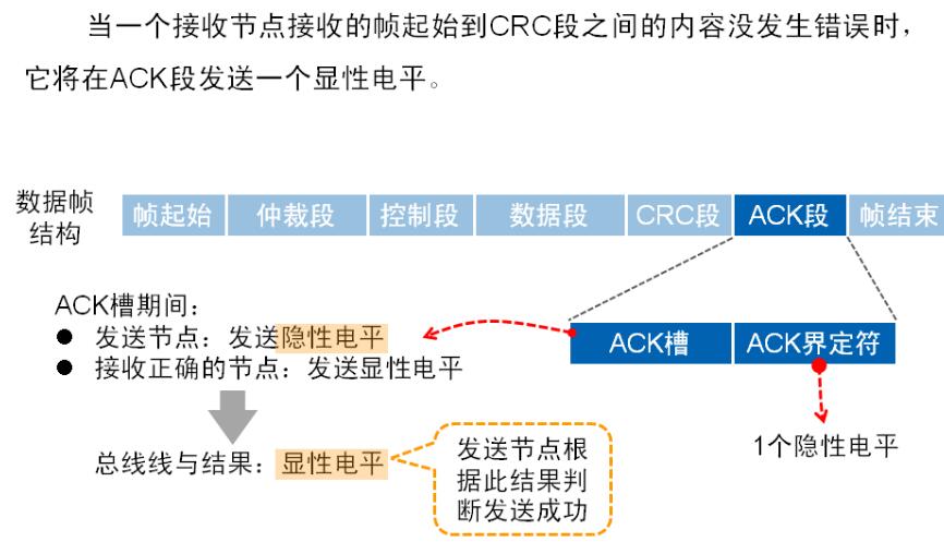 CAN總線過載幀及數(shù)據(jù)幀詳解