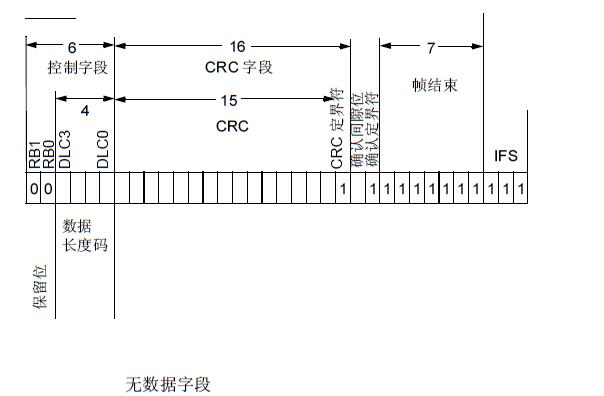 一文解析CAN总线远程帧和错误帧