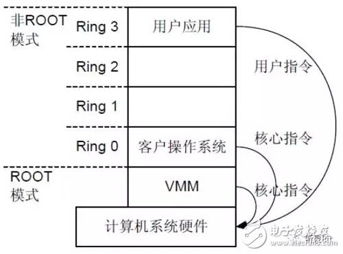 什么是“计算虚拟化”  CPU虚拟化简介