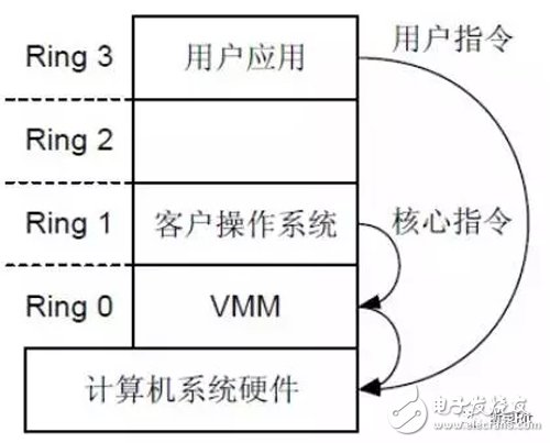 什么是“计算虚拟化”  CPU虚拟化简介