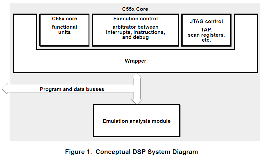 基于TMS320C55X系列DSP的专用硬件的概述和可用性分析