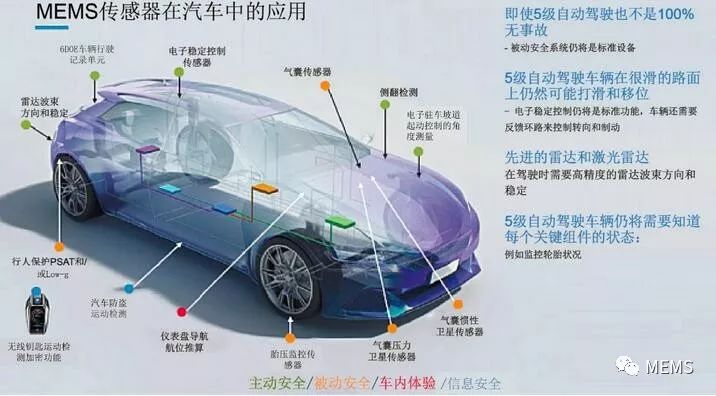 展望mems和传感器技术在汽车行业中的未来发展动态