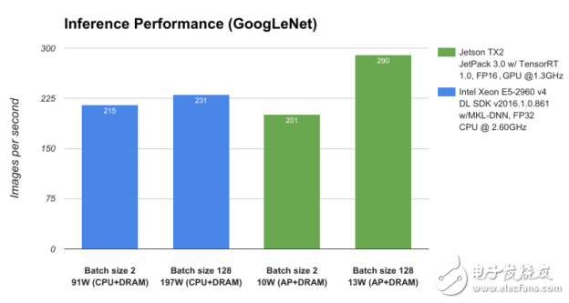 图3：在NVIDIA Jetson TX2和Intel Xeon E5-2960 v4上分析的GoogLeNet网络体系结构的性能。