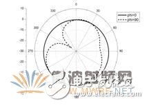 一种新颖的结构紧凑型超宽带单极子天线设计过程