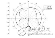 一种新颖的结构紧凑型超宽带单极子天线设计过程