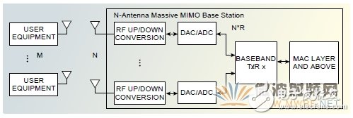 大規(guī)模MIMO的原型制作 Prototyping Massive MIMO解析