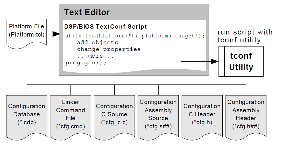 DSPBIOS的TCONF配置脚本的详细信息概述