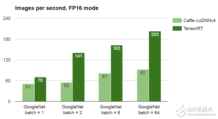 图2：使用FP16模式和批量大小为2的Jetson TX1上运行GoogleNet时，TensorRT将Caffe的性能提高了一倍以上。