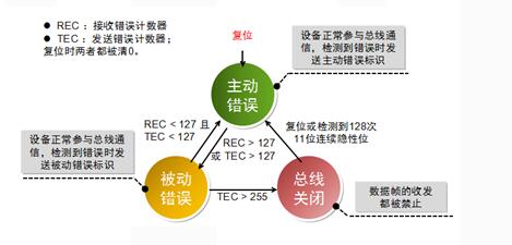 CAN总线